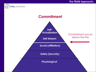 The TEAM Approach®




Commitment


      Self-
  Actualization
                       Commitment occurs
                 ...