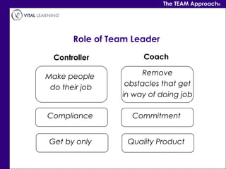 The TEAM Approach®




       Role of Team Leader

  Controller          Coach

Make people           Remove
 do their job...