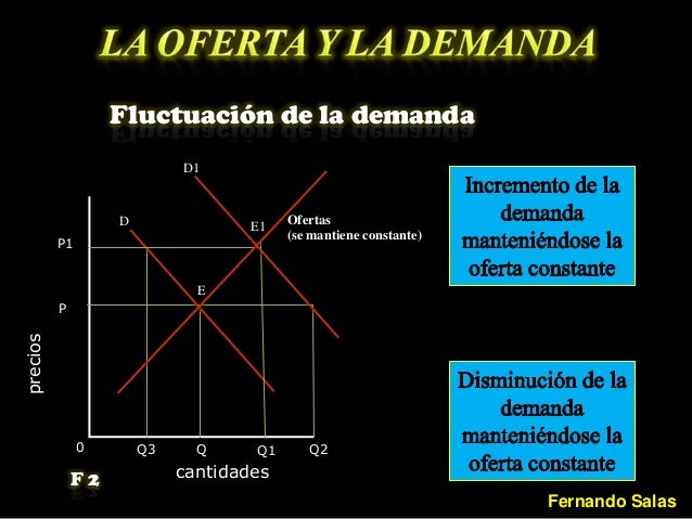 Analisis de Oferta y Demanda