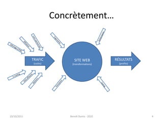 Concrètement…24/09/2011Benoît Domis - 20104PerformanceErgonomieLiens sponsorisésSITE WEB(transformations)AffiliationAffichage (CPM)TRAFIC(coûts)RÉSULTATS(profits)E-mailingSites affluentsTestingMoteurs Persuasion