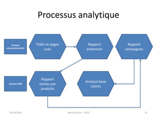 Processus analytique24/09/2011Benoît Domis - 201051Trafic et pages vuesRapport entonnoirRapport campagnesAnalyse comportementaleRapport ventes par produitsAnalyse base clientsAnalyse CRM