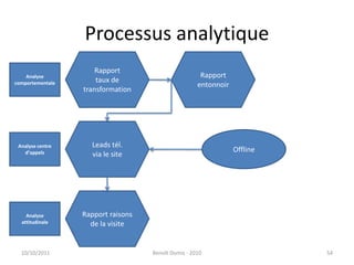 Processus analytique24/09/2011Benoît Domis - 201054Rapporttaux de transformationRapport entonnoirAnalyse comportementaleLeads tél.via le siteOfflineAnalyse centre d’appelsRapport raisons de la visiteAnalyse attitudinale