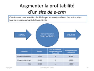 Augmenter la profitabilitéd’un site de e-crm24/09/2011Benoît Domis - 201069Ces sites ont pour vocation de décharger les services clients des entreprises tout en les rapprochant de leurs clients.Transformation enTRANSACTIONSTRAFICPROFITS