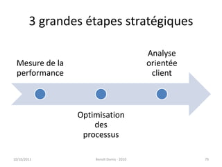 3 grandes étapes stratégiques24/09/2011Benoît Domis - 201079