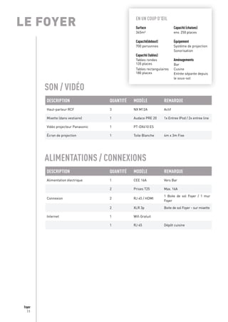 11
Foyer
LE FOYER
DESCRIPTION QUANTITÉ MODÈLE REMARQUE
Haut-parleur RCF 3 NX M12A Actif
Mixette (dans vestiaire) 1 Audace PRE 20 1x Entree IPod / 2x entree line
Vidéo projecteur Panasonic 1 PT-DX610 ES
Écran de projection 1 Toile Blanche 4m x 3m Fixe
DESCRIPTION QUANTITÉ MODÈLE REMARQUE
Alimentation électrique 1 CEE 16A Vers Bar
2 Prises T25 Max. 16A
Connexion 2 RJ 45 / HDMI
1 Boite de sol Foyer / 1 mur
Foyer
2 XLR 3p Boite de sol Foyer - sur mixette
Internet 1 Wifi Gratuit
1 RJ 45 Dépôt cuisine
SON / VIDÉO
ALIMENTATIONS / CONNEXIONS
EN UN COUP D’ŒIL
Surface
345m²
Capacité(debout)
700 personnes
Capacité (tables)
Tables rondes
120 places
Tables rectangulaires
180 places
Capacité (chaises)
env. 250 places
Équipement
Système de projection
Sonorisation
Aménagements
Bar
Cusine
Entrée séparée depuis
le sous-sol
 