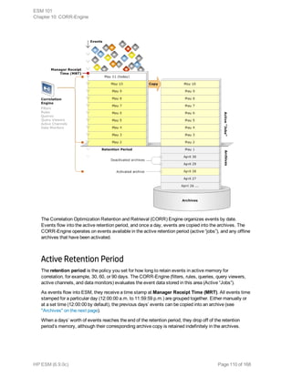 The Correlation Optimization Retention and Retrieval (CORR) Engine organizes events by date.
Events flow into the active retention period, and once a day, events are copied into the archives. The
CORR-Engine operates on events available in the active retention period (active “jobs”), and any offline
archives that have been activated.
Active Retention Period
The retention period is the policy you set for how long to retain events in active memory for
correlation, for example, 30, 60, or 90 days. The CORR-Engine (filters, rules, queries, query viewers,
active channels, and data monitors) evaluates the event data stored in this area (Active “Jobs”).
As events flow into ESM, they receive a time stamp at Manager Receipt Time (MRT). All events time
stamped for a particular day (12:00:00 a.m. to 11:59:59 p.m.) are grouped together. Either manually or
at a set time (12:00:00 by default), the previous days’ events can be copied into an archive (see
"Archives" on the next page).
When a days’ worth of events reaches the end of the retention period, they drop off of the retention
period’s memory, although their corresponding archive copy is retained indefinitely in the archives.
ESM 101
Chapter 10: CORR-Engine
HP ESM (6.9.0c) Page 110 of 168
 
