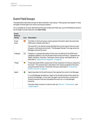 Event Field Groups
The table below describes the type of data contained in each group. These groups also appear in many
ArcSight Console right-click menus and resource editors.
For a complete list of every data field and the type of data each field uses, go to the Reference Guide in
the ArcSight Console Help and click Data Fields.
Event
Schema
Group Icon Description
Event
(root)
The fields in the Event group contain general information about the event that
ESM uses to identify and track it.
The event ID is an internal routing identifier that can be used to trace an event
through a multi-tiered environment. The Manager Receipt Time logs when the
Manager received the event.
Category Category is a general description of the event as defined by the ESM event
categories applied to it by the SmartConnector that received it. Categories are
Object, Behavior, Outcome, Technique, Device Group, and Significance, as
described in "Apply Event Categories " on page 36.
Threat Threat describes ESM's assessment of how important it is that you respond to
this event. This assessment is described in the values assigned to the event
using the priority formula. The priority formula is described in "Evaluate the
Priority Formula" on page 44.
Agent Agent describes the SmartConnector that reported this event to the Manager.
In a multi-Manager architecture, Agent is the SmartConnector that sends the
event to the Manager. In this case, the agent may be the last in a long line of
SmartConnectors that have forwarded the event up in a multi-Manager
hierarchy.
The other fields involved in a device chain are "Device", "Final device", and
"Original agent".
ESM 101
Chapter 11: The Event Schema
HP ESM (6.9.0c) Page 114 of 168
 