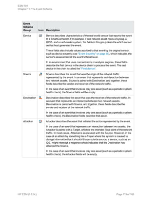 Event
Schema
Group Icon Description
Device Device describes characteristics of the real-world sensor that reports the event
to a SmartConnector. For example, if one network asset hosts a Syslog, a
HIDS, and a card-reader system, the fields in this group describe which sensor
on that host generated the event.
These fields also include values ascribed to that event by the original sensor,
such as device severity (see "Event Severity" on page 35), which indicates the
sensor's assessment of the event's threat level.
In an environment that uses concentrators or analysis engines, these fields
describe the first device in the device chain to process the event. The last
device in the chain is called the "Final device".
Source Source describes the asset that was the origin of the network traffic
represented by the event. In an event that represents an interaction between
two network assets, Source is paired with Destination, and together, these
fields describe the sender and receiver of the network traffic.
In the case of an event that involves only one asset (such as a periodic system
health check), the Source fields will be empty.
Destination Destination describes the asset that was the receiver of the network traffic. In
an event that represents an interaction between two network assets,
Destination is paired with Source, and together, these fields describe the
sender and receiver of the network traffic.
In the case of an event that involves only one asset (such as a periodic system
health check), the Destination fields describe that asset.
Attacker Attacker describes the asset that initiated the action represented by the event.
In the case of an event that represents an interaction between two assets, the
Attacker is paired with a Target, which is the intended focal point of the network
traffic. In most cases, Attacker is associated with the Source. However, in the
case of an attack by something like a Trojan where the system is caused to
divulge information that it shouldn't to an outside source, a sensor, such as an
IDS, might intercept a response which indicates that the Destination has
attacked the Source.
In the case of an event that involves only one asset (such as a periodic system
health check), the Attacker fields will be empty.
ESM 101
Chapter 11: The Event Schema
HP ESM (6.9.0c) Page 115 of 168
 
