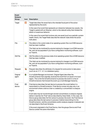 Event
Schema
Group Icon Description
Target Target describes the asset that is the intended focal point of the action
represented by the event.
In the case of an event that represents an interaction between two assets, the
Target is paired with an Attacker, which is the network entity that initiated the
attack or suspicious behavior.
In the case of an event that involves only one asset (such as a periodic system
health check), the Target fields describe the network node where the action
took place.
File File refers to the current state of an operating system file or an ESM resource
that has been modified.
This field can be monitored by anyone looking for changes to an ESM resource
file, and can be populated if you have configuration monitoring software, such
as Tripwire.
Old File Old File refers to the previous state of an operating system file or ESM resource
that has been modified.
This field can be monitored by anyone looking for changes to an ESM resource
file, and can be populated if you have configuration monitoring software, such
as Tripwire.
Request Request describes the attributes of a request for some action to take place
(such as an HTTP GET or a database query).
Original
agent
In a multiple-Manager environment, Original Agent describes the
SmartConnector that originally received the event from an asset in its local
region. This is the first SmartConnector to process the event in a line of
SmartConnectors that forward the event up a multi-Manager hierarchy.
Final
device
Final device describes the last device to process this event before it is
transmitted to a SmartConnector. Final device comes into play only in an
environment where a device chain is created by a concentrator or analysis
engine.
Event data may be moved through several concentrators or analysis engines
before it reaches the "final" device described by these fields. In this case, the
Device group describes the first sensor to process the event, the Final Device
group describes the last sensor to process it before transmitting it to the
SmartConnector, and the concentrators and/or analysis engines in between are
not described in the Event Schema.
If the event originated in the Final Device, then the groups Device and Final
Device contain the same information.
ESM 101
Chapter 11: The Event Schema
HP ESM (6.9.0c) Page 116 of 168
 