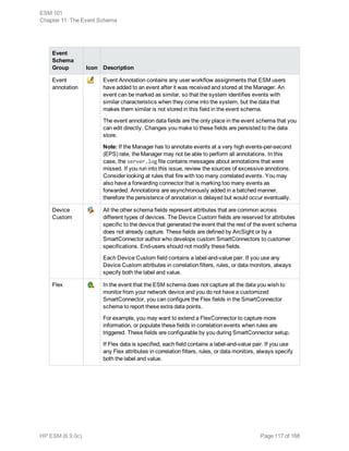 Event
Schema
Group Icon Description
Event
annotation
Event Annotation contains any user workflow assignments that ESM users
have added to an event after it was received and stored at the Manager. An
event can be marked as similar, so that the system identifies events with
similar characteristics when they come into the system, but the data that
makes them similar is not stored in this field in the event schema.
The event annotation data fields are the only place in the event schema that you
can edit directly. Changes you make to these fields are persisted to the data
store.
Note: If the Manager has to annotate events at a very high events-per-second
(EPS) rate, the Manager may not be able to perform all annotations. In this
case, the server.log file contains messages about annotations that were
missed. If you run into this issue, review the sources of excessive annotions.
Consider looking at rules that fire with too many correlated events. You may
also have a forwarding connector that is marking too many events as
forwarded. Annotations are asynchronously added in a batched manner,
therefore the persistence of annotation is delayed but would occur eventually.
Device
Custom
All the other schema fields represent attributes that are common across
different types of devices. The Device Custom fields are reserved for attributes
specific to the device that generated the event that the rest of the event schema
does not already capture. These fields are defined by ArcSight or by a
SmartConnector author who develops custom SmartConnectors to customer
specifications. End-users should not modify these fields.
Each Device Custom field contains a label-and-value pair. If you use any
Device Custom attributes in correlation filters, rules, or data monitors, always
specify both the label and value.
Flex In the event that the ESM schema does not capture all the data you wish to
monitor from your network device and you do not have a customized
SmartConnector, you can configure the Flex fields in the SmartConnector
schema to report these extra data points.
For example, you may want to extend a FlexConnector to capture more
information, or populate these fields in correlation events when rules are
triggered. These fields are configurable by you during SmartConnector setup.
If Flex data is specified, each field contains a label-and-value pair. If you use
any Flex attributes in correlation filters, rules, or data monitors, always specify
both the label and value.
ESM 101
Chapter 11: The Event Schema
HP ESM (6.9.0c) Page 117 of 168
 