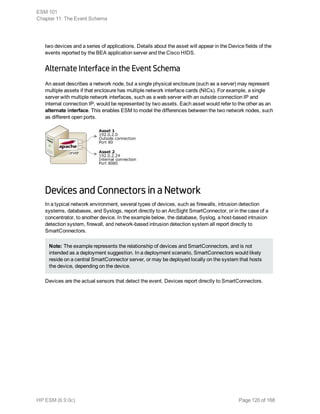 two devices and a series of applications. Details about the asset will appear in the Device fields of the
events reported by the BEA application server and the Cisco HIDS.
Alternate Interface in the Event Schema
An asset describes a network node, but a single physical enclosure (such as a server) may represent
multiple assets if that enclosure has multiple network interface cards (NICs). For example, a single
server with multiple network interfaces, such as a web server with an outside connection IP and
internal connection IP, would be represented by two assets. Each asset would refer to the other as an
alternate interface. This enables ESM to model the differences between the two network nodes, such
as different open ports.
Devices and Connectors in a Network
In a typical network environment, several types of devices, such as firewalls, intrusion detection
systems, databases, and Syslogs, report directly to an ArcSight SmartConnector, or in the case of a
concentrator, to another device. In the example below, the database, Syslog, a host-based intrusion
detection system, firewall, and network-based intrusion detection system all report directly to
SmartConnectors.
Note: The example represents the relationship of devices and SmartConnectors, and is not
intended as a deployment suggestion. In a deployment scenario, SmartConnectors would likely
reside on a central SmartConnector server, or may be deployed locally on the system that hosts
the device, depending on the device.
Devices are the actual sensors that detect the event. Devices report directly to SmartConnectors.
ESM 101
Chapter 11: The Event Schema
HP ESM (6.9.0c) Page 120 of 168
 