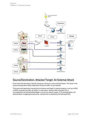 Source/Destination, Attacker/Target: An External Attack
Every event that describes a network transaction will have a source and destination. The values in the
source and destination fields characterize the flow of traffic on your network.
That source and destination may become an attacker and target if a network analyzer, such as a HIDS
or NIDS, evaluates the traffic as hostile. In most cases, network traffic originates from a
source/attacker and the destination/target is one of your network assets. In the example below, the
external attack is targeting the web server, and the event is reported by the host-based IDS.
ESM 101
Chapter 11: The Event Schema
HP ESM (6.9.0c) Page 121 of 168
 