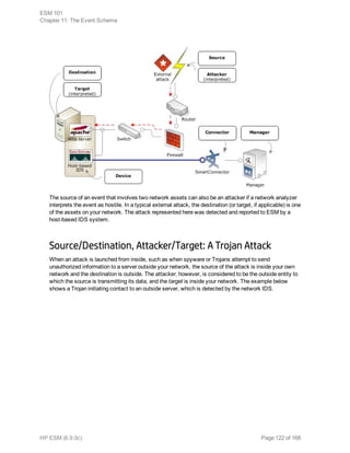 The source of an event that involves two network assets can also be an attacker if a network analyzer
interprets the event as hostile. In a typical external attack, the destination (or target, if applicable) is one
of the assets on your network. The attack represented here was detected and reported to ESM by a
host-based IDS system.
Source/Destination, Attacker/Target: A Trojan Attack
When an attack is launched from inside, such as when spyware or Trojans attempt to send
unauthorized information to a server outside your network, the source of the attack is inside your own
network and the destination is outside. The attacker, however, is considered to be the outside entity to
which the source is transmitting its data, and the target is inside your network. The example below
shows a Trojan initiating contact to an outside server, which is detected by the network IDS.
ESM 101
Chapter 11: The Event Schema
HP ESM (6.9.0c) Page 122 of 168
 