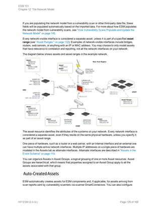 If you are populating the network model from a vulnerability scan or other third-party data file, these
fields will be populated automatically based on the imported data. For more about how ESM populates
the network model from vulnerability scans, see "How Vulnerability Scans Populate and Update the
Network Model" on page 145.
Every network-visible interface is considered a separate asset, unless it is part of a specified asset
range (see "Asset Ranges " on page 132). Examples of network-visible interfaces include bridges,
routers, web servers, or anything with an IP or MAC address. You may choose to only model assets
that have relevance to correlation and reporting, not all the network interfaces on your network.
The diagram below shows assets and asset ranges in the example network.
The asset resource identifies the attributes of the systems on your network. Every network interface is
considered a separate asset, even if they reside on the same physical hardware, unless you specify it
as part of an asset range.
One piece of hardware, such as a router or a web server, with an internal interface and an external one
can have multiple active network interfaces. Multiple IP addresses on a single piece of hardware are
modeled in the Assets tab as alternate interfaces. Alternate interfaces are described in "Assets in the
Event Schema" on page 119.
You can organize Assets in Asset Groups, a logical grouping of one or more Asset resources. Asset
Groups are hierarchical, which means that properties assigned to an Asset Group apply to all the
assets associated with that group.
Auto-Created Assets
ESM automatically creates assets for ESM components and, if applicable, for assets arriving from
scan reports sent by vulnerability scanners via scanner SmartConnectors. You can also configure
ESM 101
Chapter 12: The Network Model
HP ESM (6.9.0c) Page 129 of 168
 