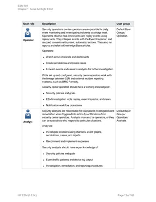 User role Description User group
Operator
Security operations center operators are responsible for daily
event monitoring and investigating incidents to a triage level.
Operators observe real-time events and replay events using
replay tools. They interpret events with the Event Inspector, and
respond to events with preset, automated actions. They also run
reports and refer to Knowledge Base articles.
Operators:
l Watch active channels and dashboards
l Create annotations and create cases
l Forward events and cases to analysts for further investigation
If it is set up and configured, security center operators work with
the linkage between ESM and external incident reporting
systems, such as BMC Remedy.
security center operators should have a working knowledge of:
l Security policies and goals
l ESM investigation tools: replay, event inspector, and views
l Notification workflow procedures
Default User
Groups/
Operators
Analyst
Security analysts are responsible for specialized investigation and
remediation when triggered into action by notifications from
security center operators. Analysts may also be operators, or they
can be specialists who respond to particular situations.
Analysts:
l Investigate incidents using channels, event graphs,
annotations, cases, and reports
l Recommend and implement responses
Security analysts should have expert knowledge of:
l Security policies and goals
l Event traffic patterns and device log output
l Investigation, remediation, and reporting procedures
Default User
Groups/
Operators/
Analysts
ESM 101
Chapter 1: About ArcSight ESM
HP ESM (6.9.0c) Page 13 of 168
 
