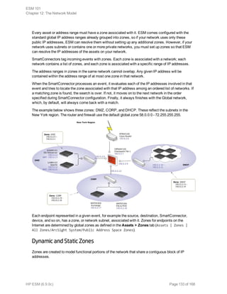 Every asset or address range must have a zone associated with it. ESM comes configured with the
standard global IP address ranges already grouped into zones, so if your network uses only these
public IP addresses, ESM can resolve them without setting up any additional zones. However, if your
network uses subnets or contains one or more private networks, you must set up zones so that ESM
can resolve the IP addresses of the assets on your network.
SmartConnectors tag incoming events with zones. Each zone is associated with a network; each
network contains a list of zones, and each zone is associated with a specific range of IP addresses.
The address ranges in zones in the same network cannot overlap. Any given IP address will be
contained within the address range of at most one zone in that network.
When the SmartConnector processes an event, it evaluates each of the IP addresses involved in that
event and tries to locate the zone associated with that IP address among an ordered list of networks. If
a matching zone is found, the search is over. If not, it moves on to the next network in the order
specified during SmartConnector configuration. Finally, it always finishes with the Global network,
which, by default, will always come back with a match.
The example below shows three zones: DMZ, CORP, and DHCP. These reflect the subnets in the
New York region. The router and firewall use the default global zone 58.0.0.0 - 72.255.255.255.
Each endpoint represented in a given event, for example the source, destination, SmartConnector,
device, and so on, has a zone, or network subnet, associated with it. Zones for endpoints on the
Internet are determined by global zones as defined in the Assets > Zones tab (Assets | Zones |
All Zones/ArcSight System/Public Address Space Zones).
Dynamic and Static Zones
Zones are created to model functional portions of the network that share a contiguous block of IP
addresses.
ESM 101
Chapter 12: The Network Model
HP ESM (6.9.0c) Page 133 of 168
 