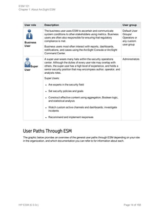User role Description User group
Business
User
The business user uses ESM to ascertain and communicate
system conditions to other stakeholders using metrics. Business
users are often also responsible for ensuring that regulatory
compliance is met.
Business users most often interact with reports, dashboards,
notifications, and cases using the ArcSight Console or ArcSight
Command Center.
Default User
Groups/
Operators or
any custom
user group
Super
User
A super user wears many hats within the security operations
center. Although the duties of every user role may overlap with
others, the super user has a high level of experience, and holds a
senior security position that may encompass author, operator, and
analysts roles.
Super Users:
l Are experts in the security field
l Set security policies and goals
l Construct effective content using aggregation, Boolean logic,
and statistical analysis
l Watch custom active channels and dashboards; investigate
incidents
l Recommend and implement responses
Administrators
User Paths Through ESM
The graphic below provides an overview of the general user paths through ESM depending on your role
in the organization, and which documentation you can refer to for information about each.
ESM 101
Chapter 1: About ArcSight ESM
HP ESM (6.9.0c) Page 14 of 168
 