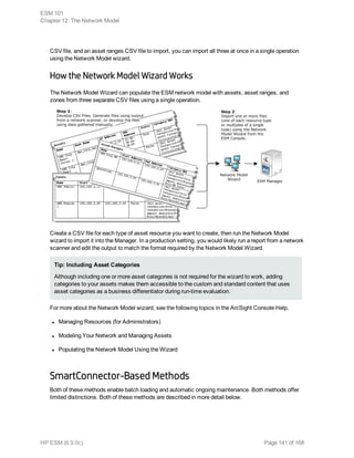 CSV file, and an asset ranges CSV file to import, you can import all three at once in a single operation
using the Network Model wizard.
How the Network Model Wizard Works
The Network Model Wizard can populate the ESM network model with assets, asset ranges, and
zones from three separate CSV files using a single operation.
Create a CSV file for each type of asset resource you want to create, then run the Network Model
wizard to import it into the Manager. In a production setting, you would likely run a report from a network
scanner and edit the output to match the format required by the Network Model Wizard.
Tip: Including Asset Categories
Although including one or more asset categories is not required for the wizard to work, adding
categories to your assets makes them accessible to the custom and standard content that uses
asset categories as a business differentiator during run-time evaluation.
For more about the Network Model wizard, see the following topics in the ArcSight Console Help.
l Managing Resources (for Administrators)
l Modeling Your Network and Managing Assets
l Populating the Network Model Using the Wizard
SmartConnector-Based Methods
Both of these methods enable batch loading and automatic ongoing maintenance. Both methods offer
limited distinctions. Both of these methods are described in more detail below.
ESM 101
Chapter 12: The Network Model
HP ESM (6.9.0c) Page 141 of 168
 
