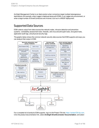 ArcSight Management Center is an ideal solution when connectors target multiple heterogeneous
destinations (for example, when Logger is deployed along with ESM), in an Logger-only environment, or
when a large number of SmartConnectors are involved, such as in a MSSP deployment.
Supported Data Sources
ESM collects output from data sources like network nodes, intrusion detection and prevention
systems, vulnerability assessment tools, firewalls, anti-virus and anti-spam tools, encryption tools,
application audit logs, and physical security logs.
The graphic below shows the common network security data sources that ESM supports and ways you
can analyze their output in ESM.
For a complete list of products ESM supports, log in to the Protect 724 site: https://protect724.hp.com.
Click the product documentation link, select ArcSight SmartConnector Documentation, and select
ESM 101
Chapter 2: ArcSight Enterprise Security Management
HP ESM (6.9.0c) Page 21 of 168
 