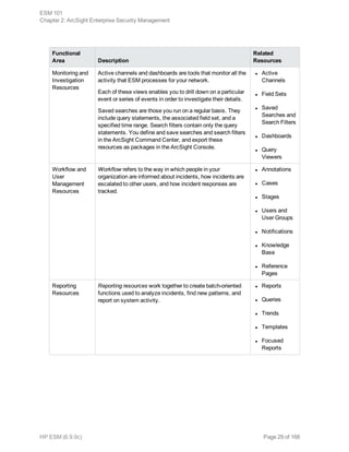 Functional
Area Description
Related
Resources
Monitoring and
Investigation
Resources
Active channels and dashboards are tools that monitor all the
activity that ESM processes for your network.
Each of these views enables you to drill down on a particular
event or series of events in order to investigate their details.
Saved searches are those you run on a regular basis. They
include query statements, the associated field set, and a
specified time range. Search filters contain only the query
statements. You define and save searches and search filters
in the ArcSight Command Center, and export these
resources as packages in the ArcSight Console.
l Active
Channels
l Field Sets
l Saved
Searches and
Search Filters
l Dashboards
l Query
Viewers
Workflow and
User
Management
Resources
Workflow refers to the way in which people in your
organization are informed about incidents, how incidents are
escalated to other users, and how incident responses are
tracked.
l Annotations
l Cases
l Stages
l Users and
User Groups
l Notifications
l Knowledge
Base
l Reference
Pages
Reporting
Resources
Reporting resources work together to create batch-oriented
functions used to analyze incidents, find new patterns, and
report on system activity.
l Reports
l Queries
l Trends
l Templates
l Focused
Reports
ESM 101
Chapter 2: ArcSight Enterprise Security Management
HP ESM (6.9.0c) Page 29 of 168
 