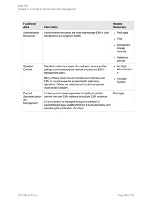 Functional
Area Description
Related
Resources
Administration
Resources
Administration resources are tools that manage ESM’s daily
maintenance and long-term health.
l Packages
l Files
l Storage and
storage
volumes
l Retention
periods
Standard
Content
Standard content is a series of coordinated resources that
address common enterprise network security and ESM
management tasks.
Many of these resources are installed automatically with
ESM to provide essential system health and status
operations. Others are presented as install-time options
organized by category.
l ArcSight
Administratio
n
l ArcSight
System
Content
Synchronization
and
Management
Content synchronization provides the ability to publish
content from one ESM instance to multiple ESM instances.
Synchronization is managed through the creation of
supported packages, establishment of ESM subscribers, and
scheduling the publication of content.
Packages
ESM 101
Chapter 2: ArcSight Enterprise Security Management
HP ESM (6.9.0c) Page 30 of 168
 