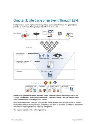 Chapter 3: Life Cycle of an Event Through ESM
ESM processes events in phases to identify and act upon events of interest. The graphic below
provides an overview of the major steps in the life cycle of an event    
Data sources generate thousands of events. SmartConnectors, hosted individually or part of the
ArcSight Management Center, parse them into the ESM event schema. Each step narrows events
down to those that are more likely to be of interest.
Once the event stream is narrowed, ESM provides tools to monitor and investigate events of interest,
track and escalate developing situations, and analyze and report on incidents. Event data is then stored
and archived according to policies set during configuration.
This process is detailed in the following sections:
HP ESM (6.9.0c) Page 31 of 168
 