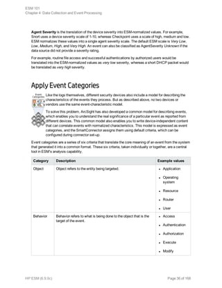 Agent Severity is the translation of the device severity into ESM-normalized values. For example,
Snort uses a device severity scale of 1-10, whereas Checkpoint uses a scale of high, medium and low.
ESM normalizes these values into a single agent severity scale. The default ESM scale is Very Low,
Low, Medium, High, and Very High. An event can also be classified as AgentSeverity Unknown if the
data source did not provide a severity rating.
For example, routine file access and successful authentications by authorized users would be
translated into the ESM-normalized values as very low severity, whereas a short DHCP packet would
be translated as very high severity.
Apply Event Categories
Like the logs themselves, different security devices also include a model for describing the
characteristics of the events they process. But as described above, no two devices or
vendors use the same event-characteristic model.
To solve this problem, ArcSight has also developed a common model for describing events,
which enables you to understand the real significance of a particular event as reported from
different devices. This common model also enables you to write device-independent content
that can correlate events with normalized characteristics. This model is expressed as event
categories, and the SmartConnector assigns them using default criteria, which can be
configured during connector set-up.
Event categories are a series of six criteria that translate the core meaning of an event from the system
that generated it into a common format. These six criteria, taken individually or together, are a central
tool in ESM's analysis capability.
Category Description Example values
Object Object refers to the entity being targeted. l Application
l Operating
system
l Resource
l Router
l User
Behavior Behavior refers to what is being done to the object that is the
target of the event.
l Access
l Authentication
l Authorization
l Execute
l Modify
ESM 101
Chapter 4: Data Collection and Event Processing
HP ESM (6.9.0c) Page 36 of 168
 