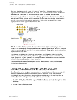 Connector aggregation merges events with matching values into a single aggregated event. The
aggregated event contains only the values the events have in common plus the earliest start time and
latest end time. This reduces the number of individual events the Manager has to evaluate.
For example, suppose the connector is configured to aggregate events with a certain source IP and
port, destination IP and port, and device action if they occur 10 times in 30 seconds. If the connector
receives 10 events with these matching values within that time, they are grouped into a single
aggregated event with an aggregated event count of 10.
If the 30-second time frame expires and the connector has received only two matching events, the
connector will create a single aggregated event with an aggregated event count of two. If 900 matching
events come in during the 30 seconds, the connector would create 90 aggregated events, each with an
aggregated event count of 10.
ESM refers to this process as "grouping by" those fields. Group by appears again in other ESM
features, such as rules, data monitors, and reports. Aggregation starts when an event arrives with
values in the group by fields that match the specified conditions. Aggregation continues until either a
set time limit is reached or a set event count is reached.
Firewalls are a good candidate for aggregation because of the volume of events with similar data
coming from multiple devices.
Configure SmartConnector to Execute Commands
SmartConnectors can be configured to issue basic event flow-control commands, such as stop, start,
and pause; get the operational status of a SmartConnector; or in some cases, to issue control
commands to the underlying operating system of the machine upon which the SmartConnector is
installed. Connectors that support commands to the host device include:
l Cisco IDS RDEP, Cisco IDS SDEE (support “Get Device Status” command, which gets the status
of sensors)
l ArcSight Threat Response Manager
ESM 101
Chapter 4: Data Collection and Event Processing
HP ESM (6.9.0c) Page 40 of 168
 