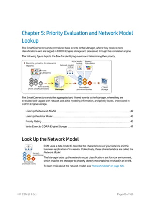 Chapter 5: Priority Evaluation and Network Model
Lookup
The SmartConnector sends normalized base events to the Manager, where they receive more
classifications and are logged in CORR-Engine storage and processed through the correlation engine.
The following figure depicts the flow for identifying events and determining their priority.
The SmartConnector sends the aggregated and filtered events to the Manager, where they are
evaluated and tagged with network and actor modeling information, and priority levels, then stored in
CORR-Engine storage.
Look Up the Network Model 42
Look Up the Actor Model 43
Priority Rating 43
Write Event to CORR-Engine Storage 47
Look Up the Network Model
ESM uses a data model to describe the characteristics of your network and the
business application of its assets. Collectively, these characteristics are called the
Network Model.
The Manager looks up the network model classifications set for your environment,
which enables the Manager to properly identify the endpoints involved in an event.
To learn more about the network model, see "Network Model" on page 126.
HP ESM (6.9.0c) Page 42 of 168
 