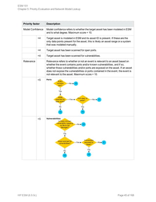 Priority factor Description
Model Confidence Model confidence refers to whether the target asset has been modeled in ESM
and to what degree. Maximum score = 10.
+4 Target asset is modeled in ESM and its asset ID is present. If these are the
only data points present for the asset, this is likely an asset range or a system
that was modeled manually.
+4 Target asset has been scanned for open ports.
+4 Target asset has been scanned for vulnerabilities.
Relevance Relevance refers to whether or not an event is relevant to an asset based on
whether the event contains ports and/or known vulnerabilities, and if so,
whether those vulnerabilities and/or ports are exposed on the asset. If an asset
does not expose the vulnerabilities or ports contained in the event, the event is
not relevant to the asset. Maximum score = 10.
+5
+5
ESM 101
Chapter 5: Priority Evaluation and Network Model Lookup
HP ESM (6.9.0c) Page 45 of 168
 