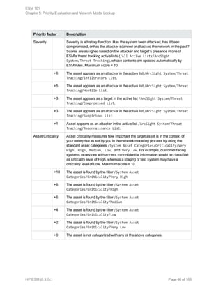 Priority factor Description
Severity Severity is a history function. Has the system been attacked, has it been
compromised, or has the attacker scanned or attacked the network in the past?
Scores are assigned based on the attacker and target's presence in one of
ESM's threat tracking active lists (/All Active Lists/ArcSight
System/Threat Tracking), whose contents are updated automatically by
ESM rules. Maximum score = 10.
+6 The asset appears as an attacker in the active list /ArcSight System/Threat
Tracking/Infiltrators List.
+5 The asset appears as an attacker in the active list /ArcSight System/Threat
Tracking/Hostile List.
+3 The asset appears as a target in the active list /ArcSight System/Threat
Tracking/Compromised List.
+3 The asset appears as an attacker in the active list /ArcSight System/Threat
Tracking/Suspicious List.
+1 Asset appears as an attacker in the active list /ArcSight System/Threat
Tracking/Reconnaissance List.
Asset Criticality Asset criticality measures how important the target asset is in the context of
your enterprise as set by you in the network modeling process by using the
standard asset categories /System Asset Categories/Criticality/Very
High, High, Medium, Low, and Very Low. For example, customer-facing
systems or devices with access to confidential information would be classified
as criticality level of High, whereas a staging or test system may have a
criticality level of Low. Maximum score = 10.
+10 The asset is found by the filter /System Asset
Categories/Criticality/Very High
+8 The asset is found by the filter /System Asset
Categories/Criticality/High
+6 The asset is found by the filter /System Asset
Categories/Criticality/Medium
+4 The asset is found by the filter /System Asset
Categories/Criticality/Low
+2 The asset is found by the filter /System Asset
Categories/Criticality/Very Low
+0 The asset is not categorized with any of the above categories.
ESM 101
Chapter 5: Priority Evaluation and Network Model Lookup
HP ESM (6.9.0c) Page 46 of 168
 