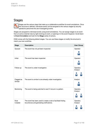 Stages
Stages are the various steps that make up a collaborative workflow for event annotations. Once
this structure is defined, individual events can be assigned to the various stages by security
operations personnel who are investigating events.
Stages are assigned to individual events using event annotations. You can assign stages to an event
from an active channel view by right-clicking an event, or opening it in the event Inspector. Scroll down
to Event Annotation and look for the Stage series of actions.
ESM comes with the following default stages. You can use these stages or modify the structure to
match your own workflow.
Stage Description User Group
Queued The event has not yet been inspected. Operator
Initial The event has been inspected. Operator
Follow-up The event is under investigation. Operator,
Analyst
Flagged as
Similar
The event is similar to one already under investigation. Analyst
Monitoring The event is being watched to see if it recurs in a pattern. Operator,
Analyst
Rule
Created
The event has been used to create a rule to facilitate finding
recurrences and generating notifications.
Operator,
Analyst
ESM 101
Chapter 6: Workflow
HP ESM (6.9.0c) Page 51 of 168
 