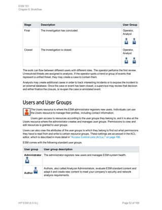 Stage Description User Group
Final The investigation has concluded. Operator,
Analyst
Closed The investigation is closed. Operator,
Analyst
The work can flow between different users with different roles. The operator performs the first review.
Unresolved threats are assigned to analysts. If the operator spots a trend or group of events that
represent a unified threat, they may create a case to contain them.
Analysts may create additional cases in order to track interesting incidents or to expose the incident to
an external database. Once the case or event has been closed, a supervisor may review that decision
and either finalize the closure, or re-open the case or annotated event.
Users and User Groups
The Users resource is where the ESM administrator registers new users. Individuals can use
the Users resource to manage their profiles, including contact information.
Users gain access to resources according to the user groups they belong to, and it is also at the
Users resource where the administrator creates and manages user groups. Permissions to view and
edit resources is granted to user groups.
Users can also view the attributes of the user groups to which they belong to find out what permissions
they have to read from and write to certain resource groups. These settings are accessed in the ACL
editor, which is described in more detail in "Access Control Lists (ACLs) " on page 166.
ESM comes with the following standard user groups.
User group User group description
Administrator The administrator registers new users and manages ESM system health.
Author
Authors, also called Analyzer Administrators, evaluate ESM standard content and
adapt it and create new content to meet your company's security and network
analysis requirements.
ESM 101
Chapter 6: Workflow
HP ESM (6.9.0c) Page 52 of 168
 