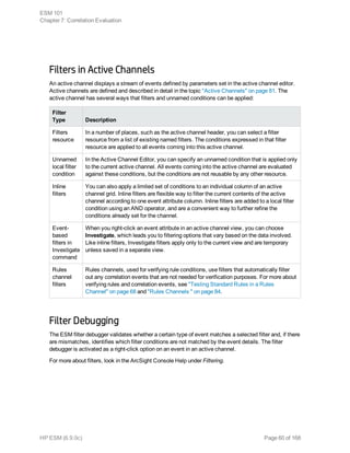Filters in Active Channels
An active channel displays a stream of events defined by parameters set in the active channel editor.
Active channels are defined and described in detail in the topic "Active Channels" on page 81. The
active channel has several ways that filters and unnamed conditions can be applied:
Filter
Type Description
Filters
resource
In a number of places, such as the active channel header, you can select a filter
resource from a list of existing named filters. The conditions expressed in that filter
resource are applied to all events coming into this active channel.
Unnamed
local filter
condition
In the Active Channel Editor, you can specify an unnamed condition that is applied only
to the current active channel. All events coming into the active channel are evaluated
against these conditions, but the conditions are not reusable by any other resource.
Inline
filters
You can also apply a limited set of conditions to an individual column of an active
channel grid. Inline filters are flexible way to filter the current contents of the active
channel according to one event attribute column. Inline filters are added to a local filter
condition using an AND operator, and are a convenient way to further refine the
conditions already set for the channel.
Event-
based
filters in
Investigate
command
When you right-click an event attribute in an active channel view, you can choose
Investigate, which leads you to filtering options that vary based on the data involved.
Like inline filters, Investigate filters apply only to the current view and are temporary
unless saved in a separate view.
Rules
channel
filters
Rules channels, used for verifying rule conditions, use filters that automatically filter
out any correlation events that are not needed for verification purposes. For more about
verifying rules and correlation events, see "Testing Standard Rules in a Rules
Channel" on page 68 and "Rules Channels " on page 84.
Filter Debugging
The ESM filter debugger validates whether a certain type of event matches a selected filter and, if there
are mismatches, identifies which filter conditions are not matched by the event details. The filter
debugger is activated as a right-click option on an event in an active channel.
For more about filters, look in the ArcSight Console Help under Filtering.
ESM 101
Chapter 7: Correlation Evaluation
HP ESM (6.9.0c) Page 60 of 168
 