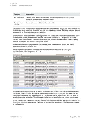 Function Description
Add to active list Adds the event data to the active list. How the information is used by other
resources depends on the purpose of the list.
Remove from
active list
Removes the event data from the active list.
Once an asset has been cleared of the conditions that qualified it for the list, you can remove it from the
list manually using the Active List Editor. You can also set a rule or Pattern Discovery action to remove
an item from an active list under certain conditions.
When an active list is updated, the system generates two audit events: one that records that the active
list entry was updated, and another to describe the success of the AddToList operation (success,
failure). These internal events can themselves be tracked, so you can report statistics about ongoing
attacks, investigate, and monitor ESM system health.
Rules and Pattern Discovery can write to active lists; rules, data monitors, reports, and threat
evaluation can read from active lists.
The example active list below shows several entries recorded in the active list ArcSight
System/Threat Tracking/Hostile List.
Entries written to an active list can be read by other rules, data monitors, reports, and threat evaluation
processes. Every group you add to an active list uses up memory. If you find that you use active lists
heavily and the memory you have allocated for a particular active list is insufficient, you can adjust its
size limit using the Active List Editor. Heavy active list usage can affect overall system performance.
In the course of daily operations, rules and Pattern Discovery may be adding and removing items to and
from active lists throughout the day. Each time an item is added or removed, ESM logs these changes
in the data store.
ESM 101
Chapter 7: Correlation Evaluation
HP ESM (6.9.0c) Page 67 of 168
 