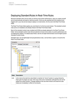 Deploying Standard Rules in Real-Time Rules
Because standard rules can be costly on memory and system performance, rules you create yourself
are not automatically activated on real-time events. Once you are satisfied with the conditions and
triggers set in your rule and are ready to deploy it on real events, link the rule to the Real-Time Rules
folder.
The Real-Time Rules folder applies any rule linked to it to the live event stream. The standard content
rules active on installation are already linked to the Real-Time Rules folder.
Most of the standard content rules installed with ESM are already deployed in the Real-Time Rules
folder. Some standard content rules that are optional or known to be costly on system performance are
not deployed by default. For details about these, see the ArcSight Administration and ArcSight System
Standard Content Guide.
Standard rules, but not lightweight and pre-persistence rules, can be linked, copied, or moved to the
Real-Time Rules folder.
State Description
Link Link a rule to the real-time rules folder to maintain its “home” location in a group hierarchy
that’s part of a larger use case. One copy of the rule is maintained, although the rule can be
edited from either location. Changes applied to the rule when linked to the real-time rules
folder are immediately in effect on live events.
ESM 101
Chapter 7: Correlation Evaluation
HP ESM (6.9.0c) Page 69 of 168
 