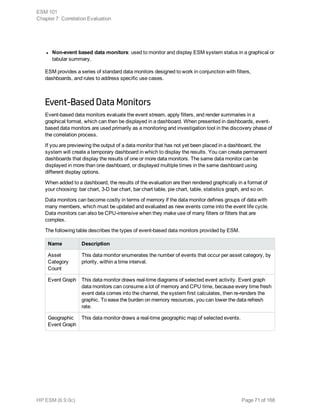 l Non-event based data monitors: used to monitor and display ESM system status in a graphical or
tabular summary.
ESM provides a series of standard data monitors designed to work in conjunction with filters,
dashboards, and rules to address specific use cases.
Event-Based Data Monitors
Event-based data monitors evaluate the event stream, apply filters, and render summaries in a
graphical format, which can then be displayed in a dashboard. When presented in dashboards, event-
based data monitors are used primarily as a monitoring and investigation tool in the discovery phase of
the correlation process.
If you are previewing the output of a data monitor that has not yet been placed in a dashboard, the
system will create a temporary dashboard in which to display the results. You can create permanent
dashboards that display the results of one or more data monitors. The same data monitor can be
displayed in more than one dashboard, or displayed multiple times in the same dashboard using
different display options.
When added to a dashboard, the results of the evaluation are then rendered graphically in a format of
your choosing: bar chart, 3-D bar chart, bar chart table, pie chart, table, statistics graph, and so on.
Data monitors can become costly in terms of memory if the data monitor defines groups of data with
many members, which must be updated and evaluated as new events come into the event life cycle.
Data monitors can also be CPU-intensive when they make use of many filters or filters that are
complex.
The following table describes the types of event-based data monitors provided by ESM.
Name Description
Asset
Category
Count
This data monitor enumerates the number of events that occur per asset category, by
priority, within a time interval.
Event Graph This data monitor draws real-time diagrams of selected event activity. Event graph
data monitors can consume a lot of memory and CPU time, because every time fresh
event data comes into the channel, the system first calculates, then re-renders the
graphic. To ease the burden on memory resources, you can lower the data refresh
rate.
Geographic
Event Graph
This data monitor draws a real-time geographic map of selected events.
ESM 101
Chapter 7: Correlation Evaluation
HP ESM (6.9.0c) Page 71 of 168
 