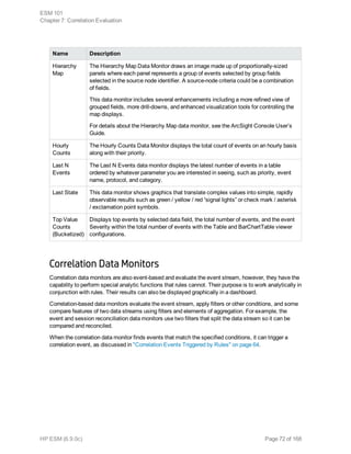 Name Description
Hierarchy
Map
The Hierarchy Map Data Monitor draws an image made up of proportionally-sized
panels where each panel represents a group of events selected by group fields
selected in the source node identifier. A source-node criteria could be a combination
of fields.
This data monitor includes several enhancements including a more refined view of
grouped fields, more drill-downs, and enhanced visualization tools for controlling the
map displays.
For details about the Hierarchy Map data monitor, see the ArcSight Console User’s
Guide.
Hourly
Counts
The Hourly Counts Data Monitor displays the total count of events on an hourly basis
along with their priority.
Last N
Events
The Last N Events data monitor displays the latest number of events in a table
ordered by whatever parameter you are interested in seeing, such as priority, event
name, protocol, and category.
Last State This data monitor shows graphics that translate complex values into simple, rapidly
observable results such as green / yellow / red “signal lights” or check mark / asterisk
/ exclamation point symbols.
Top Value
Counts
(Bucketized)
Displays top events by selected data field, the total number of events, and the event
Severity within the total number of events with the Table and BarChartTable viewer
configurations.
Correlation Data Monitors
Correlation data monitors are also event-based and evaluate the event stream, however, they have the
capability to perform special analytic functions that rules cannot. Their purpose is to work analytically in
conjunction with rules. Their results can also be displayed graphically in a dashboard.
Correlation-based data monitors evaluate the event stream, apply filters or other conditions, and some
compare features of two data streams using filters and elements of aggregation. For example, the
event and session reconciliation data monitors use two filters that split the data stream so it can be
compared and reconciled.
When the correlation data monitor finds events that match the specified conditions, it can trigger a
correlation event, as discussed in "Correlation Events Triggered by Rules" on page 64.
ESM 101
Chapter 7: Correlation Evaluation
HP ESM (6.9.0c) Page 72 of 168
 