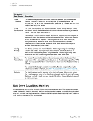 Correlation
Data Monitor Description
Event
Correlation
This data monitor provides flow-volume correlation between two different event
streams. This helps corroborate attacks reported by different systems. For
example, this can be applied to event streams generated by a firewall and an IDS to
correlate and verify their output.
Event
Reconciliation
The Event Reconciliation data monitor correlates events arriving from one sensor
with events arriving from another sensor. Reconciliation matches every event from
stream 1 with one event from stream 2.
For example, if you have an IDS in front of a firewall, reconciliation will compare all
the allowed traffic from the firewall and compare it with attack events from the IDS.
An IDS attack that does not have a matching firewall “allow” event did not get
through the firewall. A firewall “allow” event matched with an IDS attack is
considered a successful attack. A firewall “allow” event with no matching IDS
attack is considered a normal connect.
Moving
Average
The Moving Average data monitor displays the moving average of events by a
selected data field. A moving average allows for short term fluctuations to be
removed and more correctly shows long term trends. The moving average data
monitor can also plot values using various numeric fields in the event.
Session
Reconciliation
The Session Reconciliation data monitor correlates events on the basis of their
occurrence within a relevant time period, such as an IP address assigned for a VPN
login. The session start and end parameters are values set when the data monitor is
created.
The session list feature provides a more scalable, flexible, and powerful way to
collect session data. For details, see "How Rules Use Session Lists" on page 68.
Statistics The Statistics data monitor is similar to the Moving Average data monitor, except
that it enables you to select other statistical methods in addition to Moving Average.
Statistical methods include average, standard deviation, skew and kurtosis, as well
as moving average.
Non-Event Based Data Monitors
Non-event based data monitors evaluate internal statistics associated with ESM resources and their
usage. These data monitors are mainly useful to administrators to view the instrumentation monitoring
ESM. For example, the rules partial match data monitor can help you understand how costly rules and
other data monitors are to CPU and memory.
ESM 101
Chapter 7: Correlation Evaluation
HP ESM (6.9.0c) Page 73 of 168
 