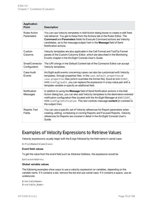 Application
Point Description
Rules Action
Parameters
You can use Velocity templates in Add Action dialog boxes to create or edit fired-
rule behavior. You get to these from the Actions tab or the Rules Editor. The
Command and Parameters fields for Execute Command actions are Velocity
candidates, as is the message-subject text in the Message field of Send
Notification actions.
Custom
Columns
Velocity templates are also applicable in the Cell Format and ToolTip Format
panels of the Custom Columns Editor, which are described in the Monitoring
Events chapter in the ArcSight Console User’s Guide.
SmartConnector
Configuration
The URI strings in the Default Content tab of the Connector Editor can accept
Velocity templates.
Case Audit
Events
ArcSight audit events concerning cases can also be customized with Velocity
templates, through properties files. In the case.default.properties or
case.properties files (which overrides the former file), found at $ARCSIGHT_
HOME/config/audit, you can replace the expression in a key-value pair with a
template variable or specify an additional field.
Notification
Messages
In addition to using the Message field of Send Notification actions in the Add
Action dialog box, you can also add Velocity templates to the destination-oriented
notification configuration files located with the ArcSight Manager at $ARCSIGHT_
HOME/config/notification. This text controls message content (in contrast to
the subject line).
Reports Text
Fields
You can use a specific set of Velocity references for Report parameters when
creating, editing, scheduling or running Reports and Focused Reports. Velocity
references for Reports are covered in detail in the ArcSight Console User’s
Guide.
Examples of Velocity Expressions to Retrieve Values
Velocity expressions usually begin with the $ sign followed by the field name in camel case:
$<fieldNameInCamelCase>
Event field values
To get the value from the event field such as Attacker Address, the expression would be
$attackerAddress
Global variable values
The following examples show ways to use a velocity expression on variables, depending on the
variable name. If it contains a dot, remove the dot and use camel case. If it contains a space, use an
underscore:
$<VariableName>
$<variable_Name>
ESM 101
Chapter 7: Correlation Evaluation
HP ESM (6.9.0c) Page 76 of 168
 