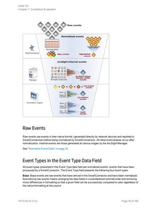Raw Events
Raw events are events in their native format ( generated directly by network devices and reported to
SmartConnectors) before being normalized by SmartConnectors. All other event phases occur after
normalization. Internal events are those generated at various stages by the ArcSight Manager.
See "Normalize Event Data" on page 34.
Event Types in the Event Type Data Field
All event types presented in the Event Type data field are normalized events: events that have been
processed by a SmartConnector. The Event Type field presents the following four event types:
Base: Base events are raw events that have arrived in the SmartConnector and have been normalized.
Normalizing raw events means arranging the data fields in a standardized (normal) order and removing
minor differences in formatting so that a given field can be successfully compared to rules regardless of
the native formatting at the source.
ESM 101
Chapter 7: Correlation Evaluation
HP ESM (6.9.0c) Page 78 of 168
 