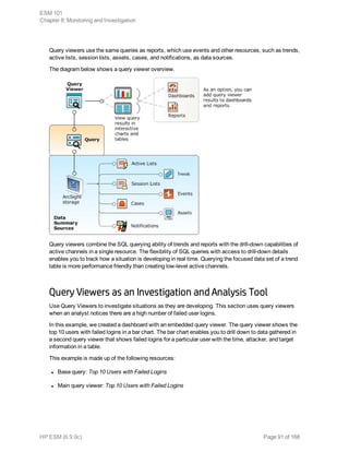 Query viewers use the same queries as reports, which use events and other resources, such as trends,
active lists, session lists, assets, cases, and notifications, as data sources.
The diagram below shows a query viewer overview.
Query viewers combine the SQL querying ability of trends and reports with the drill-down capabilities of
active channels in a single resource. The flexibility of SQL queries with access to drill-down details
enables you to track how a situation is developing in real time. Querying the focused data set of a trend
table is more performance friendly than creating low-level active channels.
Query Viewers as an Investigation and Analysis Tool
Use Query Viewers to investigate situations as they are developing. This section uses query viewers
when an analyst notices there are a high number of failed user logins.
In this example, we created a dashboard with an embedded query viewer. The query viewer shows the
top 10 users with failed logins in a bar chart. The bar chart enables you to drill down to data gathered in
a second query viewer that shows failed logins for a particular user with the time, attacker, and target
information in a table.
This example is made up of the following resources:
l Base query: Top 10 Users with Failed Logins
l Main query viewer: Top 10 Users with Failed Logins
ESM 101
Chapter 8: Monitoring and Investigation
HP ESM (6.9.0c) Page 91 of 168
 