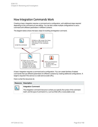 How Integration Commands Work
Creating a basic integration requires a command and a configuration, with additional steps required
depending on the command you are adding. You can also create multiple configurations to use a
command with different parameters in different contexts.
The diagram below shows the basic steps for building anintegration command.
A basic integration requires a command and a configuration. You can create families of related
commands that use different parameters for different contexts by creating additional configurations. A
target is required if the service is a web service (web URL).
Here is what the resources do:
Resource Description
Integration Command
The integration command resource is where you specify the syntax of the command
itself, and the type of command it is, such as Web URL or executable script.
ESM 101
Chapter 8: Monitoring and Investigation
HP ESM (6.9.0c) Page 95 of 168
 