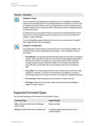 Resource Description
Integration Target
If the command you are integrating is accessed by URL, the integration configuration
needs to know the destination of the command (where the command is run). In the case
of a publicly hosted web service, such as a Google search, you do not need to set up a
separate Target resource, because the URL of the service is all the configuration needs
to access the service.
A Target resource is only required if there is more than one possible destination for the
web service, or values required to access the web service, such as host name or IP
address, or login credentials.
If you are integrating Logger commands into your setup, you would set up a Target for
each Logger instance you are integrating.
Integration Configuration
The configuration resource binds a command with how it will be made available in the
ArcSight Console, and any applicable external targets. In the configuration resource,
you specify:
l The attributes: This specifies general information about the command, including the
renderer, which describes how the command results will be displayed depending on
the type of command. For example, you can specify whether a URL command
invokes a browser internal or external to ESM, or for Connector commands that
return XML data, and the XML data can be rendered in plain text or formatted as
XML.
l The context: The context specifies where in the Console UI the command is made
available, for example, in a viewer (for monitoring and investigation), an asset or
asset range resource (for running a command), or an editor (for correlation authoring).
l The command: Select among existing commands, or create a new one.
l The target: If the service is remotely hosted, select among existing integration
targets, or create a new one.
Supported Command Types
You can build these types of commands into the ArcSight Console:
Command Type Output Results
URL commands provide links to Web page
URLs or URIs
Browser window
Script commands define an executable script Script/executable output result (action the
command takes)
ESM 101
Chapter 8: Monitoring and Investigation
HP ESM (6.9.0c) Page 96 of 168
 