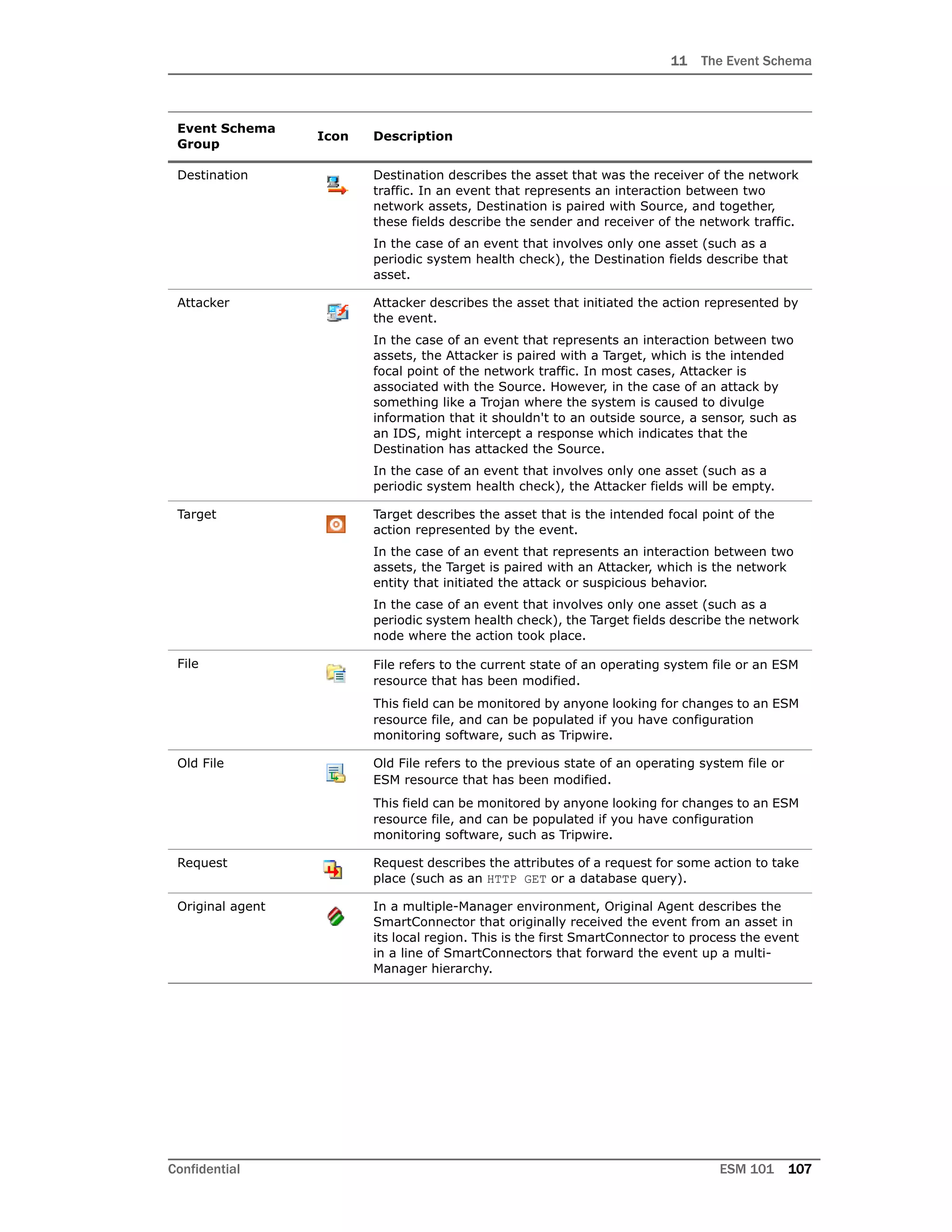 11 The Event Schema
Confidential ESM 101 107
Destination Destination describes the asset that was the receiver of the network
traffic. In an event that represents an interaction between two
network assets, Destination is paired with Source, and together,
these fields describe the sender and receiver of the network traffic.
In the case of an event that involves only one asset (such as a
periodic system health check), the Destination fields describe that
asset.
Attacker Attacker describes the asset that initiated the action represented by
the event.
In the case of an event that represents an interaction between two
assets, the Attacker is paired with a Target, which is the intended
focal point of the network traffic. In most cases, Attacker is
associated with the Source. However, in the case of an attack by
something like a Trojan where the system is caused to divulge
information that it shouldn't to an outside source, a sensor, such as
an IDS, might intercept a response which indicates that the
Destination has attacked the Source.
In the case of an event that involves only one asset (such as a
periodic system health check), the Attacker fields will be empty.
Target Target describes the asset that is the intended focal point of the
action represented by the event.
In the case of an event that represents an interaction between two
assets, the Target is paired with an Attacker, which is the network
entity that initiated the attack or suspicious behavior.
In the case of an event that involves only one asset (such as a
periodic system health check), the Target fields describe the network
node where the action took place.
File File refers to the current state of an operating system file or an ESM
resource that has been modified.
This field can be monitored by anyone looking for changes to an ESM
resource file, and can be populated if you have configuration
monitoring software, such as Tripwire.
Old File Old File refers to the previous state of an operating system file or
ESM resource that has been modified.
This field can be monitored by anyone looking for changes to an ESM
resource file, and can be populated if you have configuration
monitoring software, such as Tripwire.
Request Request describes the attributes of a request for some action to take
place (such as an HTTP GET or a database query).
Original agent In a multiple-Manager environment, Original Agent describes the
SmartConnector that originally received the event from an asset in
its local region. This is the first SmartConnector to process the event
in a line of SmartConnectors that forward the event up a multi-
Manager hierarchy.
Event Schema
Group
Icon Description
 