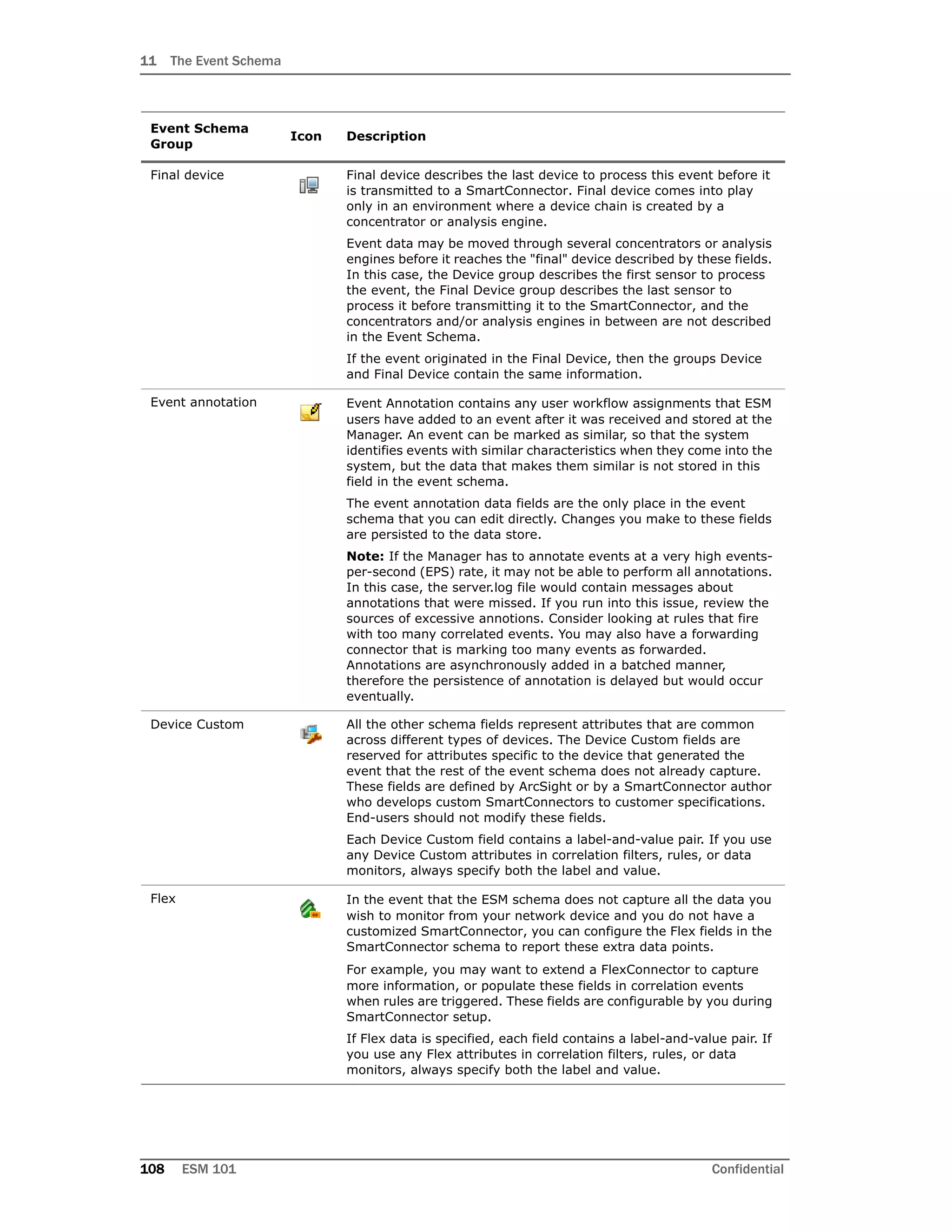 11 The Event Schema
108 ESM 101 Confidential
Final device Final device describes the last device to process this event before it
is transmitted to a SmartConnector. Final device comes into play
only in an environment where a device chain is created by a
concentrator or analysis engine.
Event data may be moved through several concentrators or analysis
engines before it reaches the "final" device described by these fields.
In this case, the Device group describes the first sensor to process
the event, the Final Device group describes the last sensor to
process it before transmitting it to the SmartConnector, and the
concentrators and/or analysis engines in between are not described
in the Event Schema.
If the event originated in the Final Device, then the groups Device
and Final Device contain the same information.
Event annotation Event Annotation contains any user workflow assignments that ESM
users have added to an event after it was received and stored at the
Manager. An event can be marked as similar, so that the system
identifies events with similar characteristics when they come into the
system, but the data that makes them similar is not stored in this
field in the event schema.
The event annotation data fields are the only place in the event
schema that you can edit directly. Changes you make to these fields
are persisted to the data store.
Note: If the Manager has to annotate events at a very high events-
per-second (EPS) rate, it may not be able to perform all annotations.
In this case, the server.log file would contain messages about
annotations that were missed. If you run into this issue, review the
sources of excessive annotions. Consider looking at rules that fire
with too many correlated events. You may also have a forwarding
connector that is marking too many events as forwarded.
Annotations are asynchronously added in a batched manner,
therefore the persistence of annotation is delayed but would occur
eventually.
Device Custom All the other schema fields represent attributes that are common
across different types of devices. The Device Custom fields are
reserved for attributes specific to the device that generated the
event that the rest of the event schema does not already capture.
These fields are defined by ArcSight or by a SmartConnector author
who develops custom SmartConnectors to customer specifications.
End-users should not modify these fields.
Each Device Custom field contains a label-and-value pair. If you use
any Device Custom attributes in correlation filters, rules, or data
monitors, always specify both the label and value.
Flex In the event that the ESM schema does not capture all the data you
wish to monitor from your network device and you do not have a
customized SmartConnector, you can configure the Flex fields in the
SmartConnector schema to report these extra data points.
For example, you may want to extend a FlexConnector to capture
more information, or populate these fields in correlation events
when rules are triggered. These fields are configurable by you during
SmartConnector setup.
If Flex data is specified, each field contains a label-and-value pair. If
you use any Flex attributes in correlation filters, rules, or data
monitors, always specify both the label and value.
Event Schema
Group
Icon Description
 