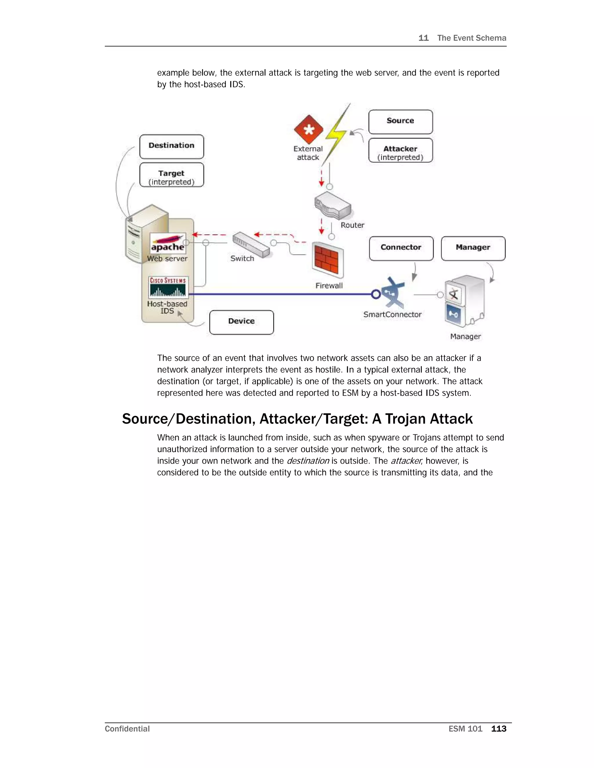 11 The Event Schema
Confidential ESM 101 113
example below, the external attack is targeting the web server, and the event is reported
by the host-based IDS.
The source of an event that involves two network assets can also be an attacker if a
network analyzer interprets the event as hostile. In a typical external attack, the
destination (or target, if applicable) is one of the assets on your network. The attack
represented here was detected and reported to ESM by a host-based IDS system.
Source/Destination, Attacker/Target: A Trojan Attack
When an attack is launched from inside, such as when spyware or Trojans attempt to send
unauthorized information to a server outside your network, the source of the attack is
inside your own network and the destination is outside. The attacker, however, is
considered to be the outside entity to which the source is transmitting its data, and the
 