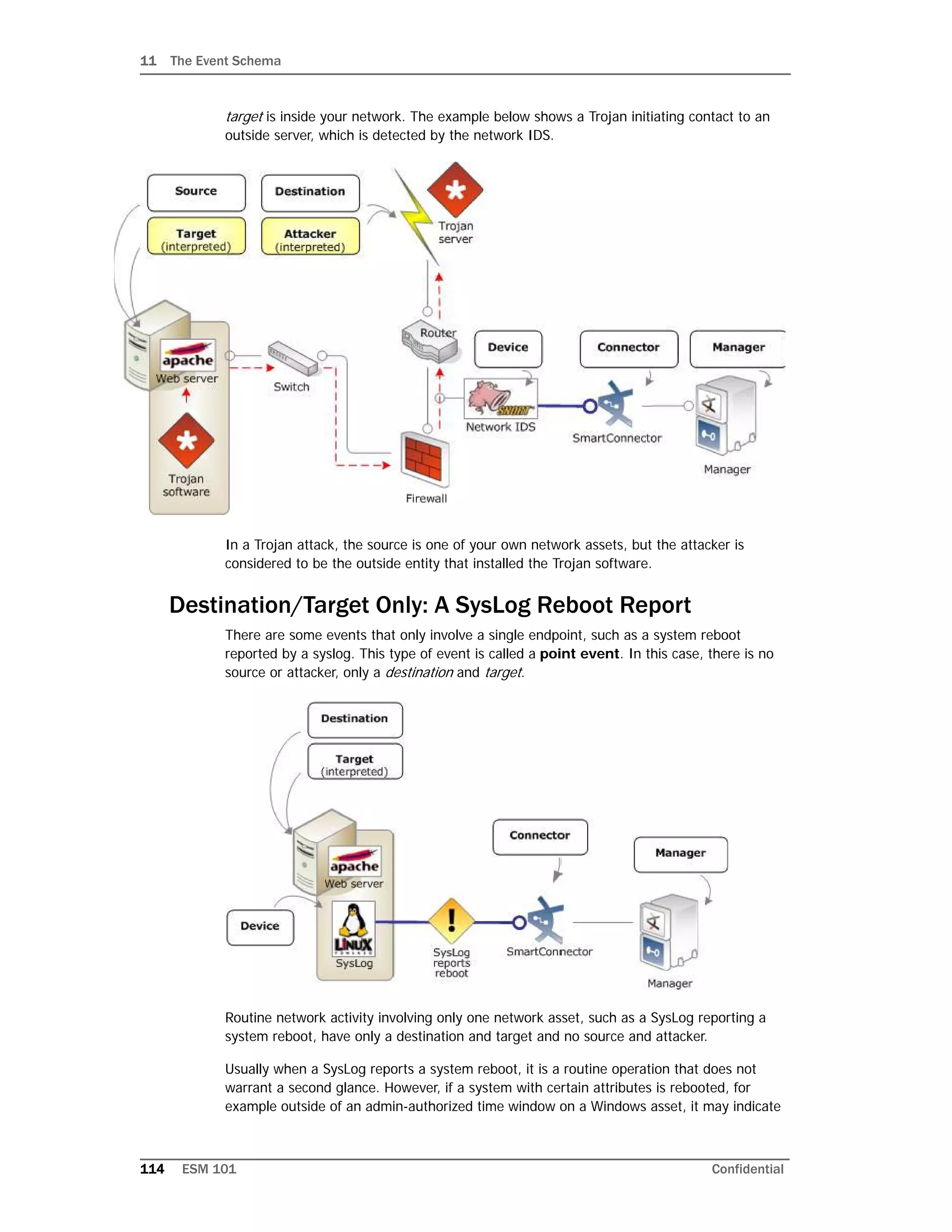 11 The Event Schema
114 ESM 101 Confidential
target is inside your network. The example below shows a Trojan initiating contact to an
outside server, which is detected by the network IDS.
In a Trojan attack, the source is one of your own network assets, but the attacker is
considered to be the outside entity that installed the Trojan software.
Destination/Target Only: A SysLog Reboot Report
There are some events that only involve a single endpoint, such as a system reboot
reported by a syslog. This type of event is called a point event. In this case, there is no
source or attacker, only a destination and target.
Routine network activity involving only one network asset, such as a SysLog reporting a
system reboot, have only a destination and target and no source and attacker.
Usually when a SysLog reports a system reboot, it is a routine operation that does not
warrant a second glance. However, if a system with certain attributes is rebooted, for
example outside of an admin-authorized time window on a Windows asset, it may indicate
 