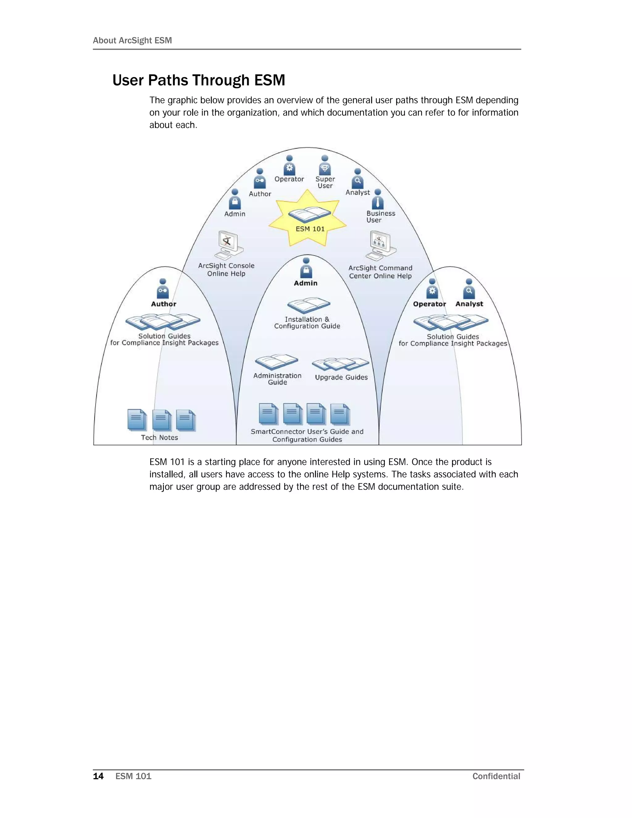 About ArcSight ESM
14 ESM 101 Confidential
User Paths Through ESM
The graphic below provides an overview of the general user paths through ESM depending
on your role in the organization, and which documentation you can refer to for information
about each.
ESM 101 is a starting place for anyone interested in using ESM. Once the product is
installed, all users have access to the online Help systems. The tasks associated with each
major user group are addressed by the rest of the ESM documentation suite.
 