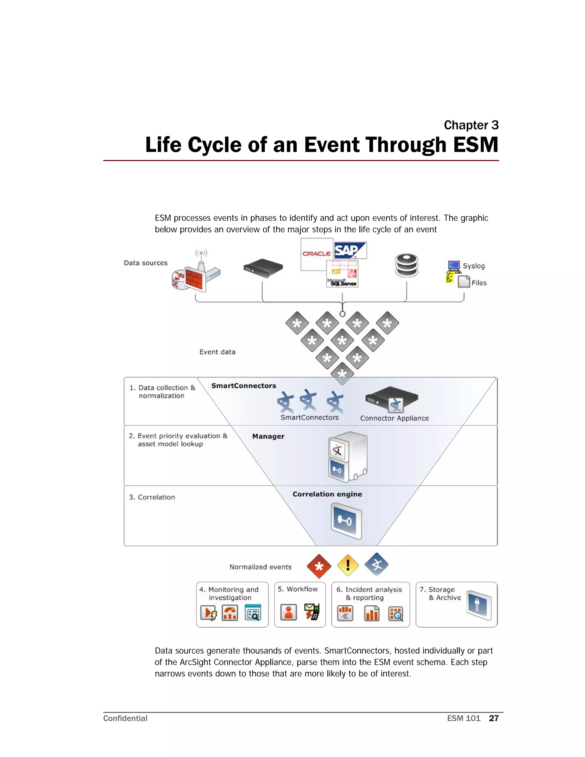 Confidential ESM 101 27
Chapter 3
Life Cycle of an Event Through ESM
ESM processes events in phases to identify and act upon events of interest. The graphic
below provides an overview of the major steps in the life cycle of an event
Data sources generate thousands of events. SmartConnectors, hosted individually or part
of the ArcSight Connector Appliance, parse them into the ESM event schema. Each step
narrows events down to those that are more likely to be of interest.
 